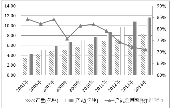 新常态下我国产能过剩与短缺并存